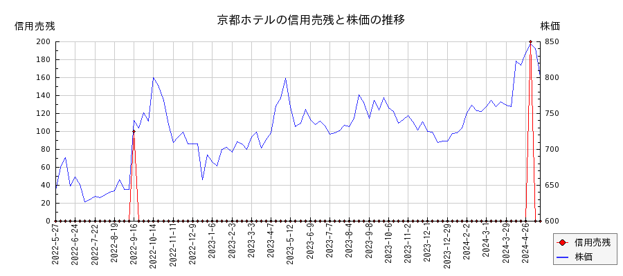 京都ホテルの信用売残と株価のチャート