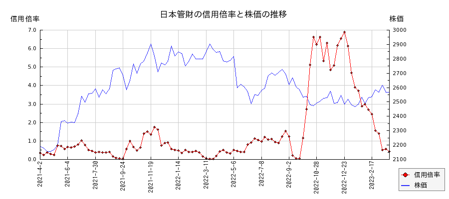 日本管財の信用倍率と株価のチャート
