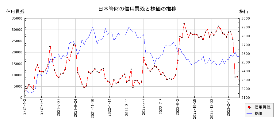 日本管財の信用買残と株価のチャート