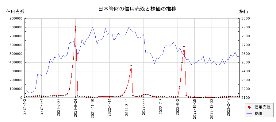 日本管財の信用売残と株価のチャート