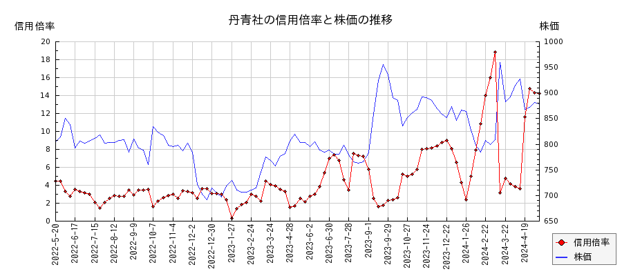 丹青社の信用倍率と株価のチャート