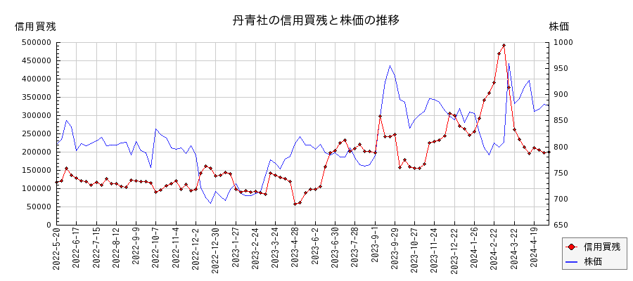 丹青社の信用買残と株価のチャート