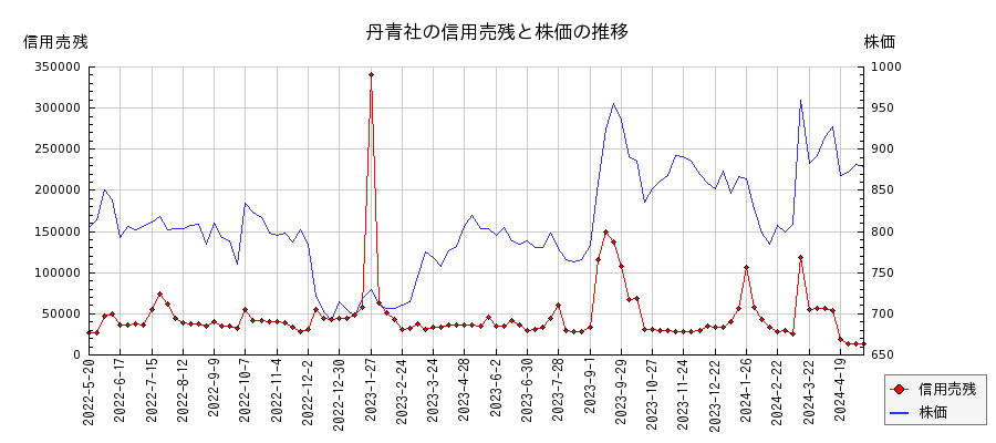 丹青社の信用売残と株価のチャート