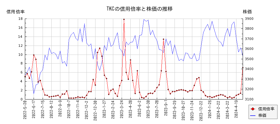 TKCの信用倍率と株価のチャート
