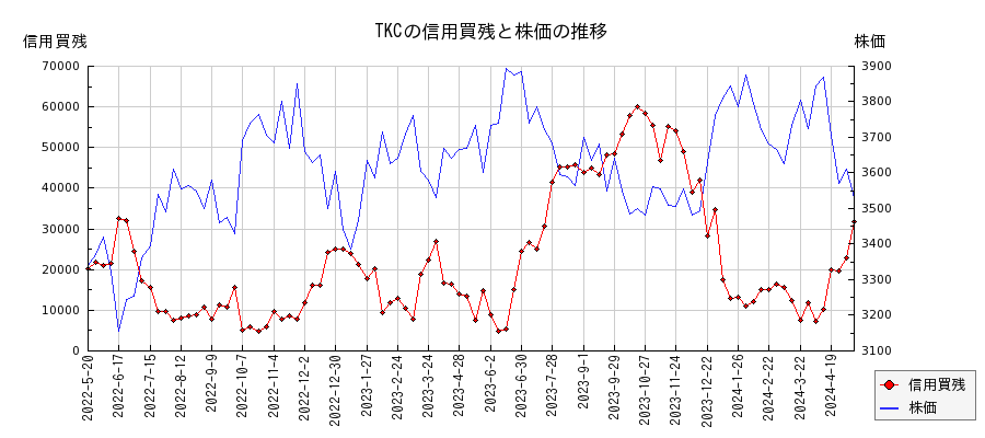 TKCの信用買残と株価のチャート