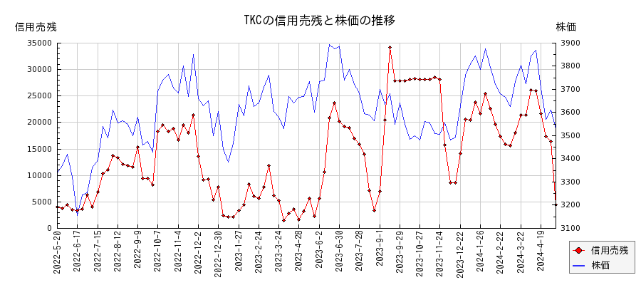 TKCの信用売残と株価のチャート