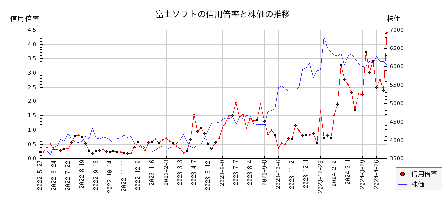富士ソフトの信用倍率と株価のチャート