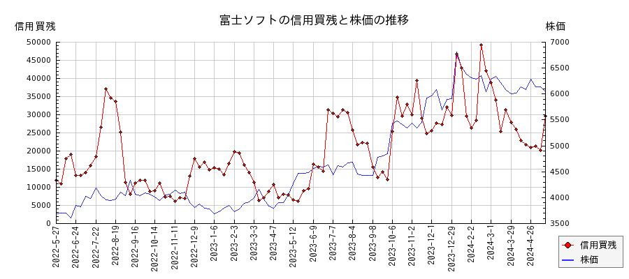 富士ソフトの信用買残と株価のチャート