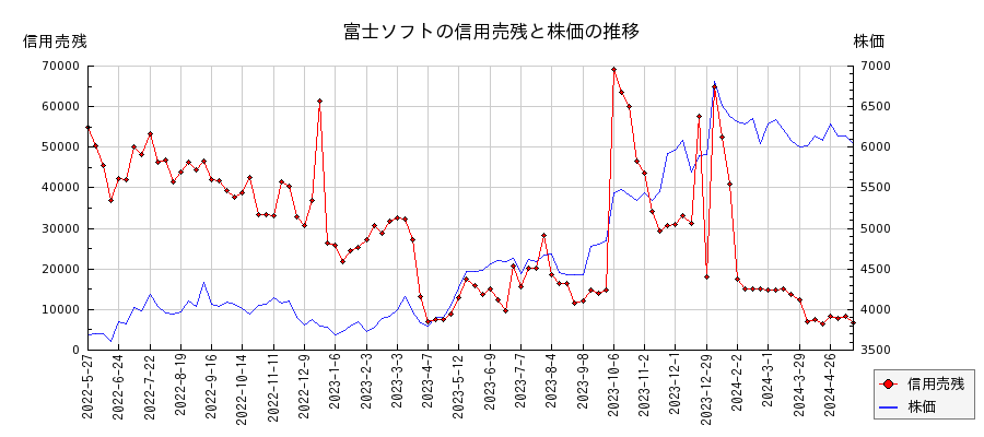 富士ソフトの信用売残と株価のチャート