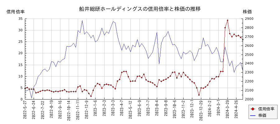 船井総研ホールディングスの信用倍率と株価のチャート