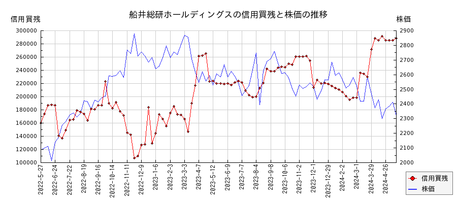 船井総研ホールディングスの信用買残と株価のチャート