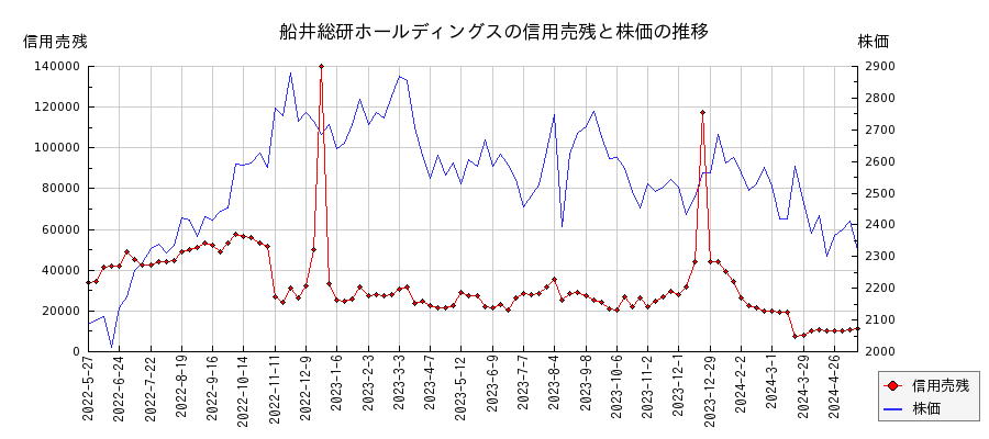 船井総研ホールディングスの信用売残と株価のチャート