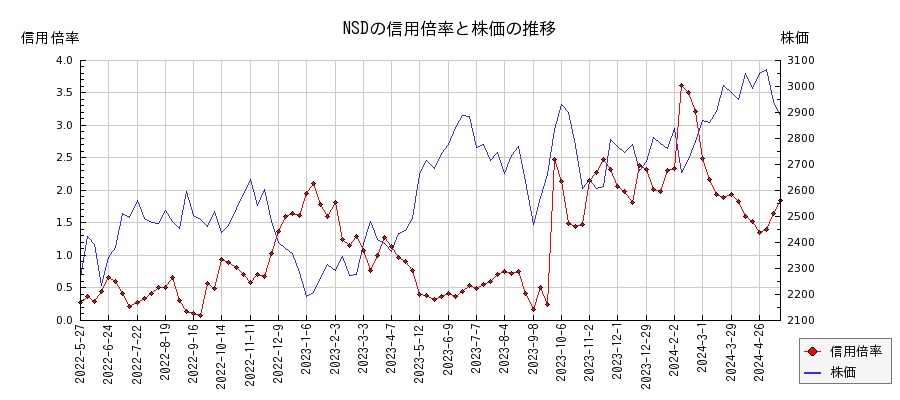 NSDの信用倍率と株価のチャート