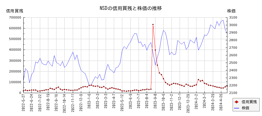 NSDの信用買残と株価のチャート