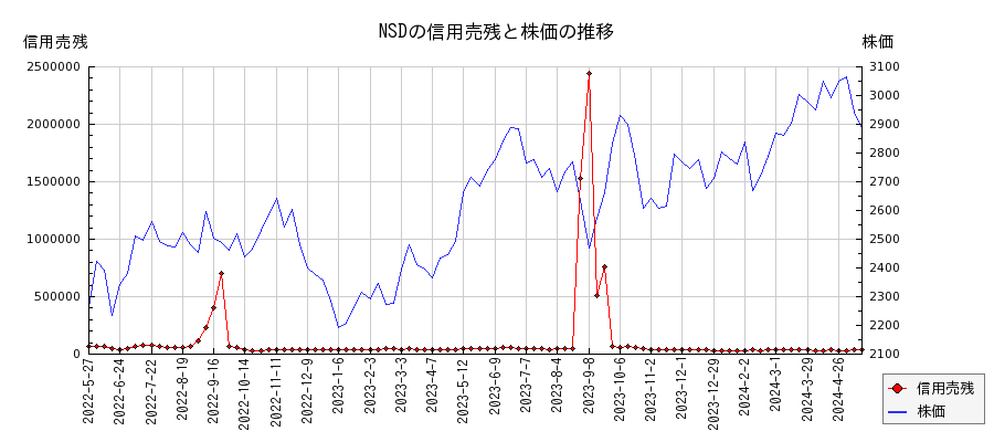 NSDの信用売残と株価のチャート