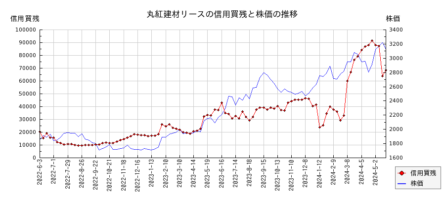 丸紅建材リースの信用買残と株価のチャート