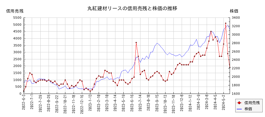 丸紅建材リースの信用売残と株価のチャート