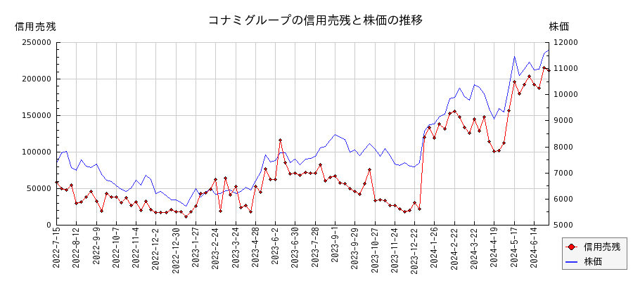 コナミグループの信用売残と株価のチャート