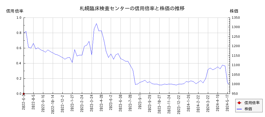 札幌臨床検査センターの信用倍率と株価のチャート