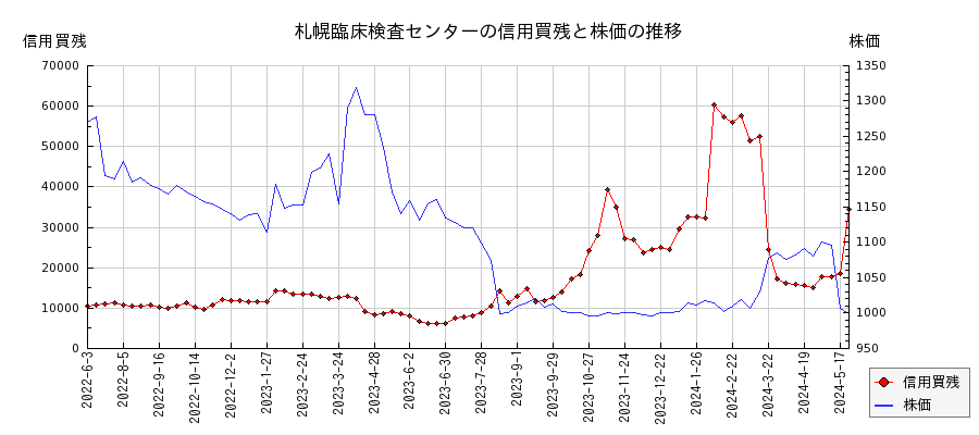 札幌臨床検査センターの信用買残と株価のチャート