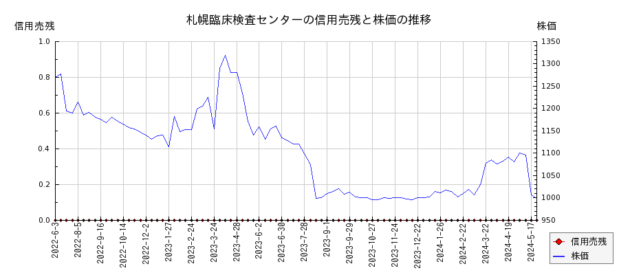 札幌臨床検査センターの信用売残と株価のチャート