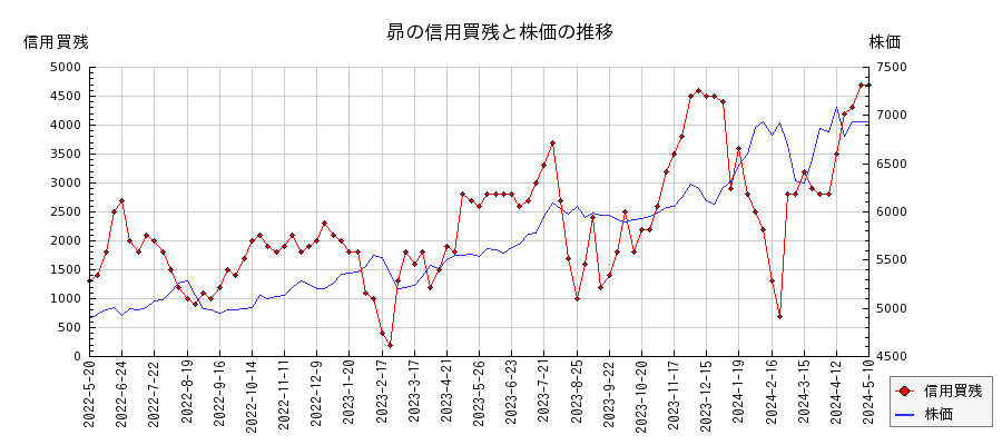 昴の信用買残と株価のチャート