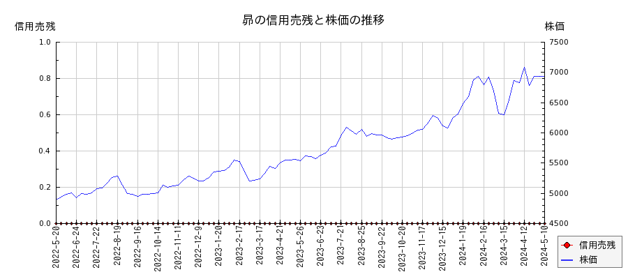 昴の信用売残と株価のチャート