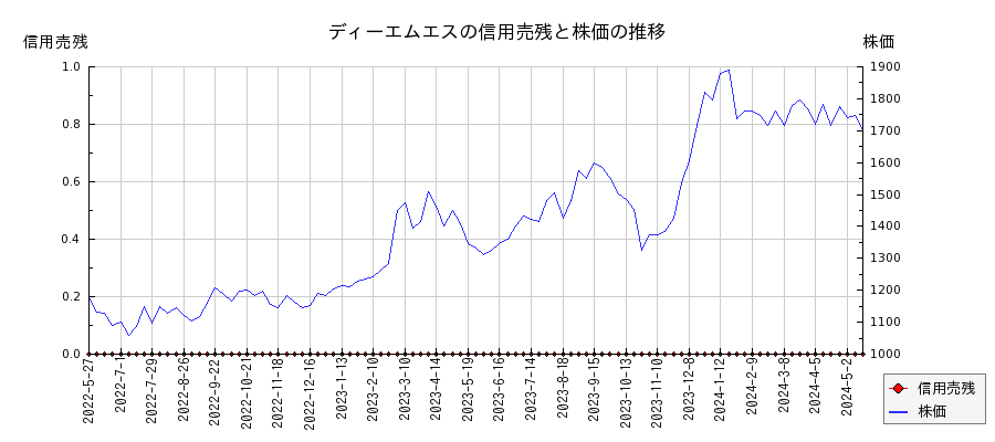 ディーエムエスの信用売残と株価のチャート