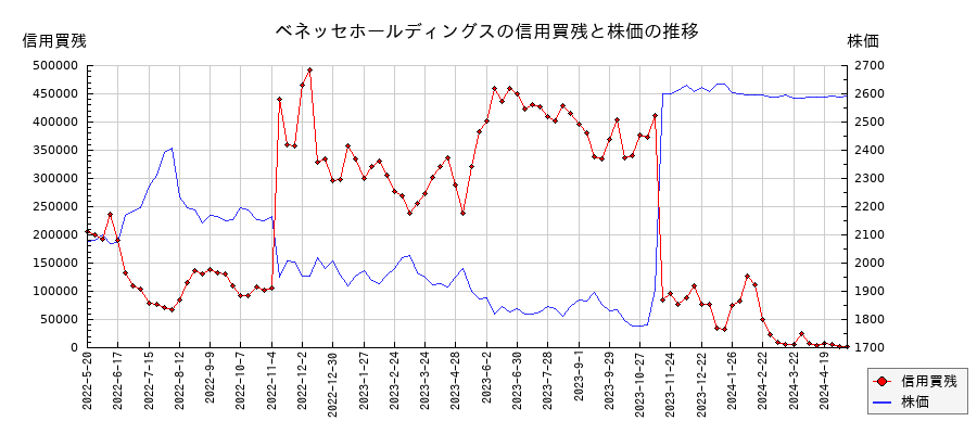 ベネッセホールディングスの信用買残と株価のチャート