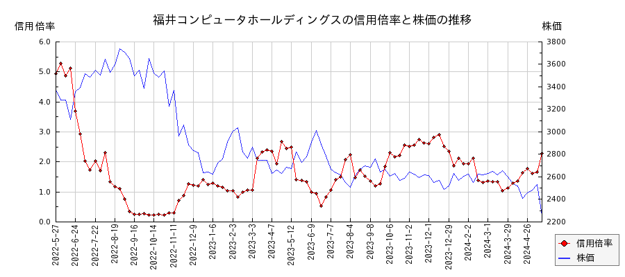 福井コンピュータホールディングスの信用倍率と株価のチャート