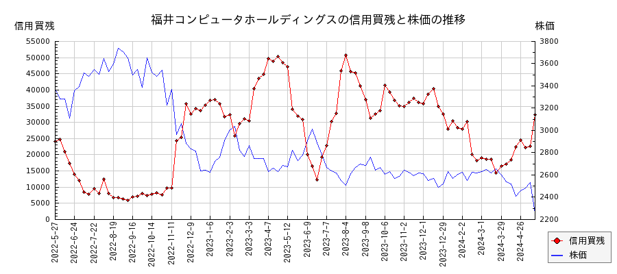 福井コンピュータホールディングスの信用買残と株価のチャート