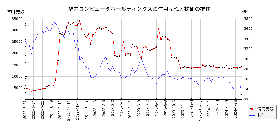 福井コンピュータホールディングスの信用売残と株価のチャート