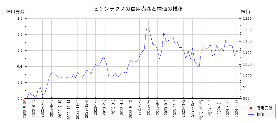 ビケンテクノの信用売残と株価のチャート
