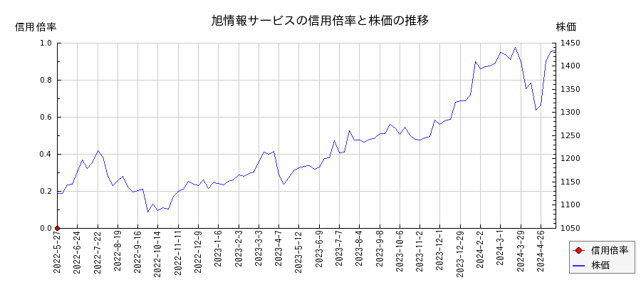 旭情報サービスの信用倍率と株価のチャート
