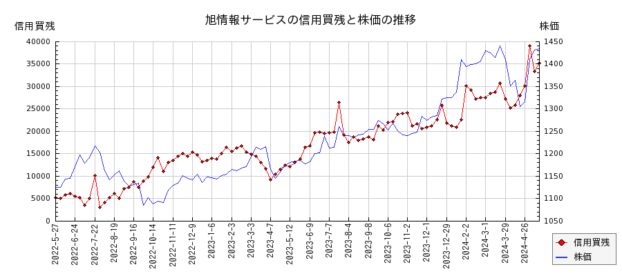 旭情報サービスの信用買残と株価のチャート