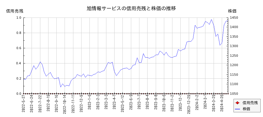 旭情報サービスの信用売残と株価のチャート