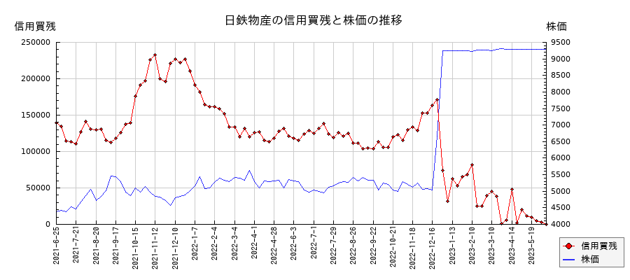 日鉄物産の信用買残と株価のチャート
