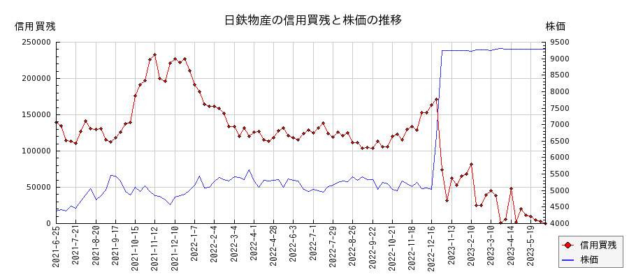 日鉄物産の信用買残と株価のチャート