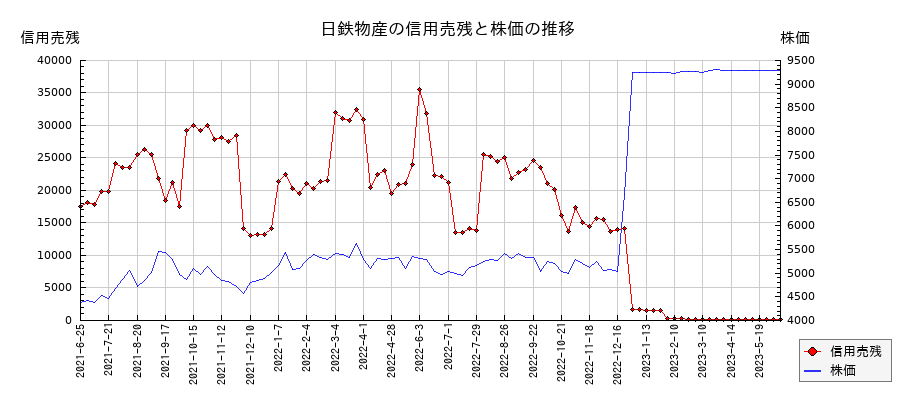 日鉄物産の信用売残と株価のチャート