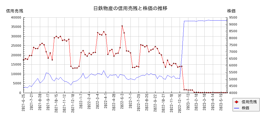 日鉄物産の信用売残と株価のチャート