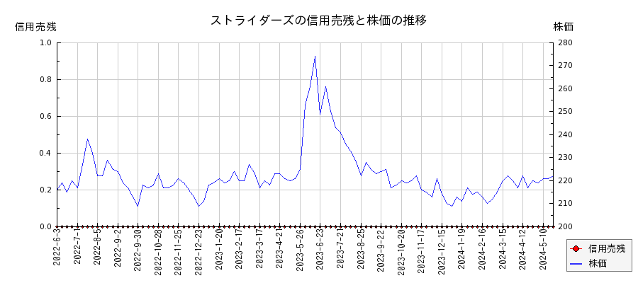 ストライダーズの信用売残と株価のチャート