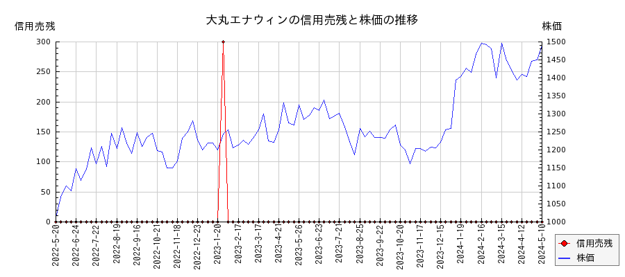 大丸エナウィンの信用売残と株価のチャート