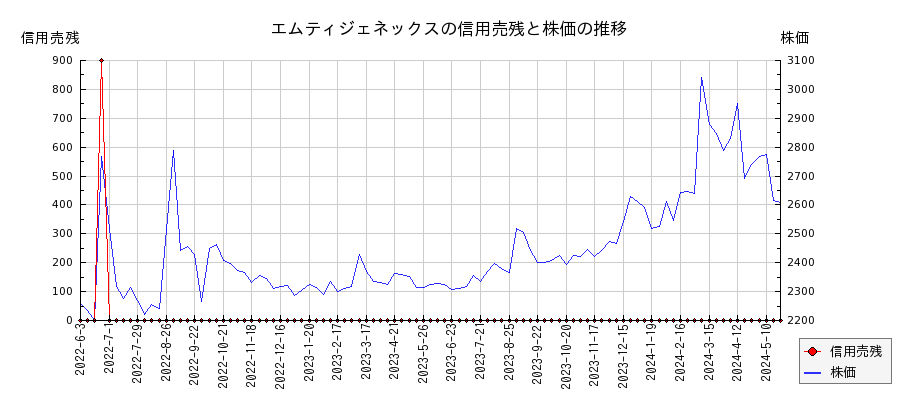 エムティジェネックスの信用売残と株価のチャート