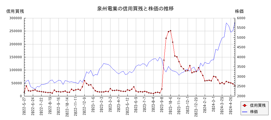 泉州電業の信用買残と株価のチャート