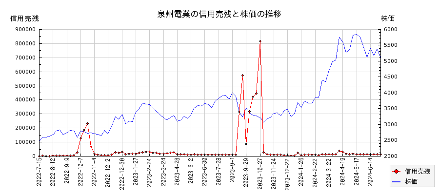 泉州電業の信用売残と株価のチャート