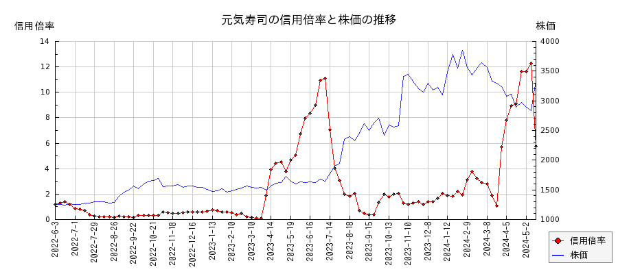 元気寿司の信用倍率と株価のチャート