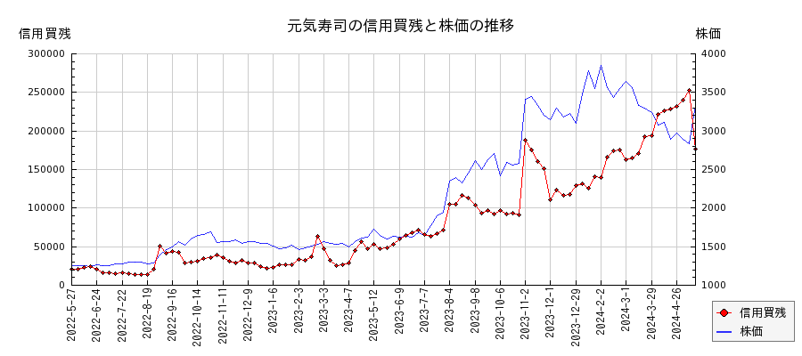 元気寿司の信用買残と株価のチャート