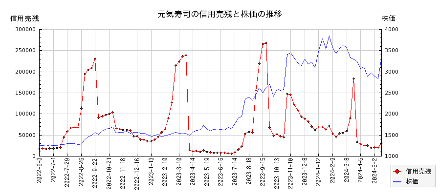 元気寿司の信用売残と株価のチャート