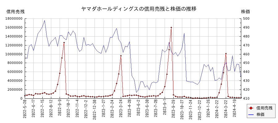 ヤマダホールディングスの信用売残と株価のチャート