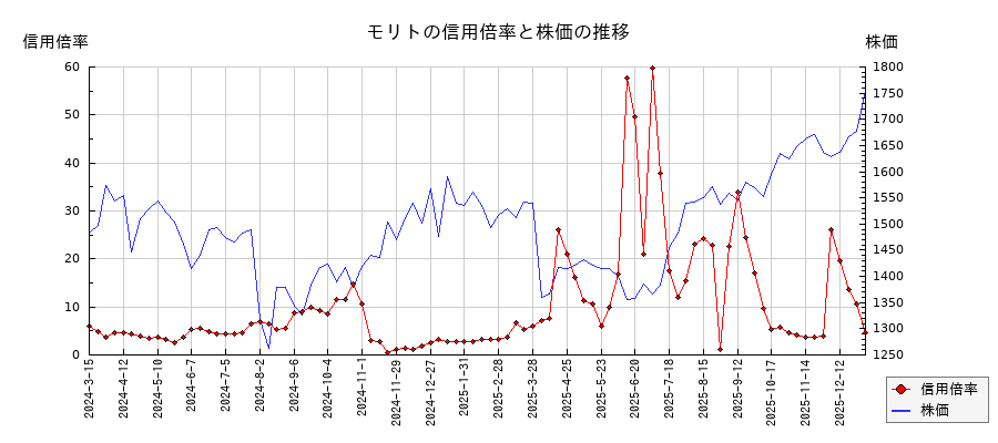 モリトの信用倍率と株価のチャート